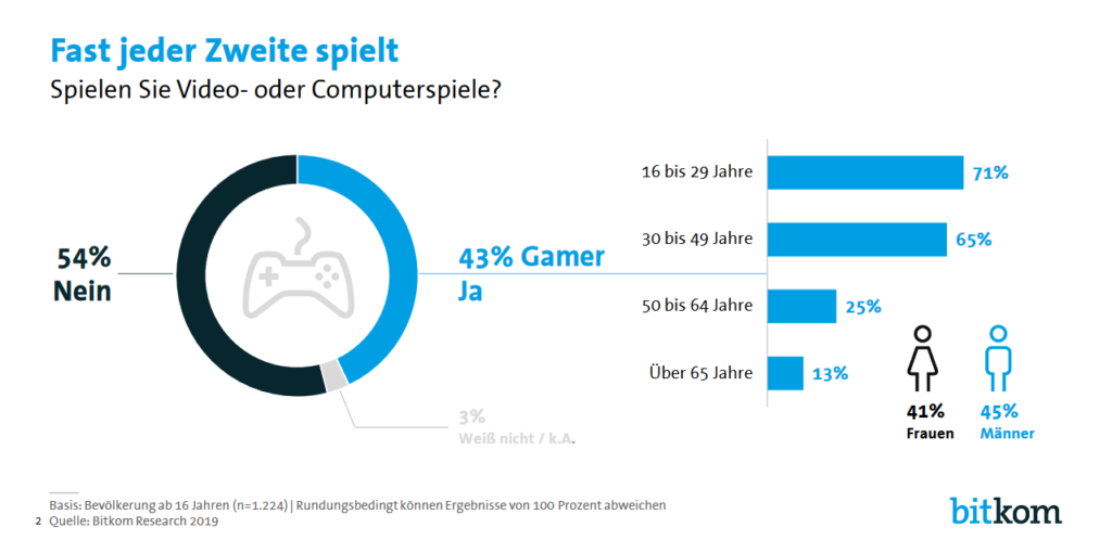 Gaming Trends 2019