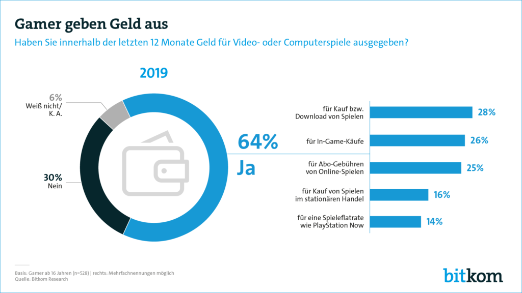 Gaming Trends 2019